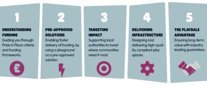 1 Understanding Funding: Guiding you through Pride in Place criteria and funding frameworks. 2 Pre-approved Solutions: Enabling faster delivery of funding, by using a playground as a pre-approved solution. 3 Targeting Impact: Supporting local authorities to invest where communities need it most. 4 Delivering Infrastructure: Designing and delivering high-quality, compliant play spaces. 5 The Playdale Advantage: Ensuring long-term value with industry leading guarantees.